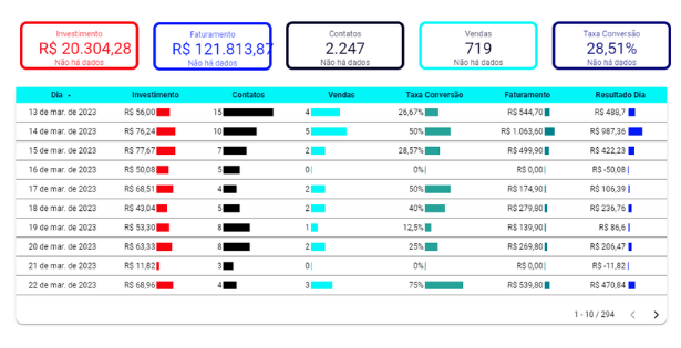 Resultado de revenda usando Google Ads