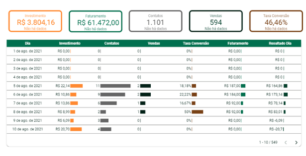 Resultado de revenda usando Google Ads