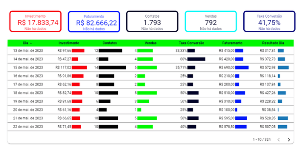 Resultado de revenda usando Google Ads